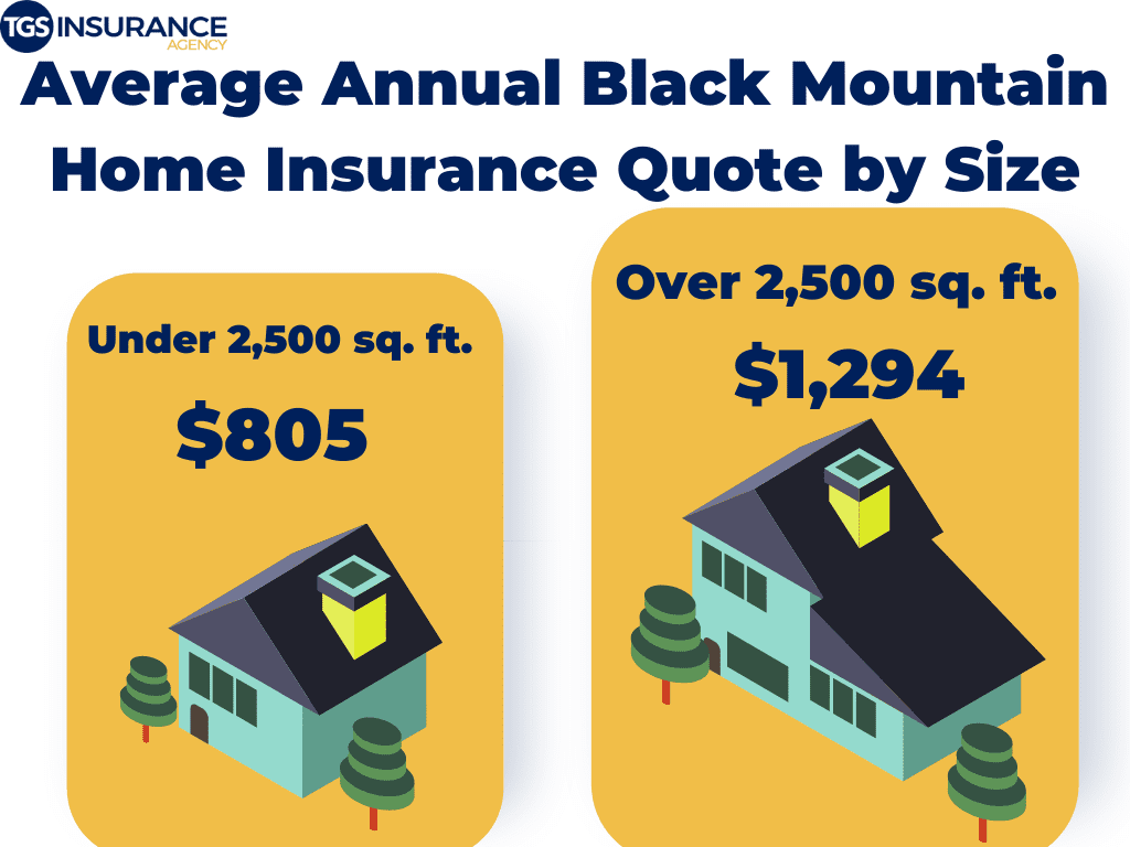 Average Annual Black Mountain Home Insurance Quote by Size