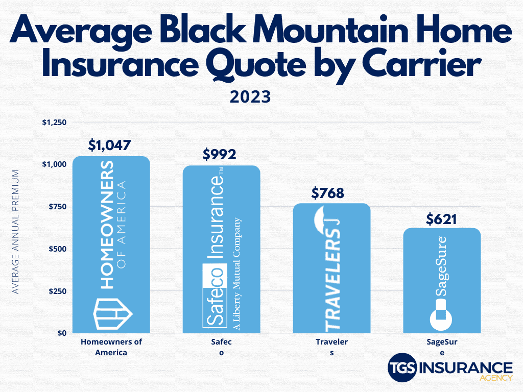 Average Black Mountain Home Insurance Quote By Carrier
