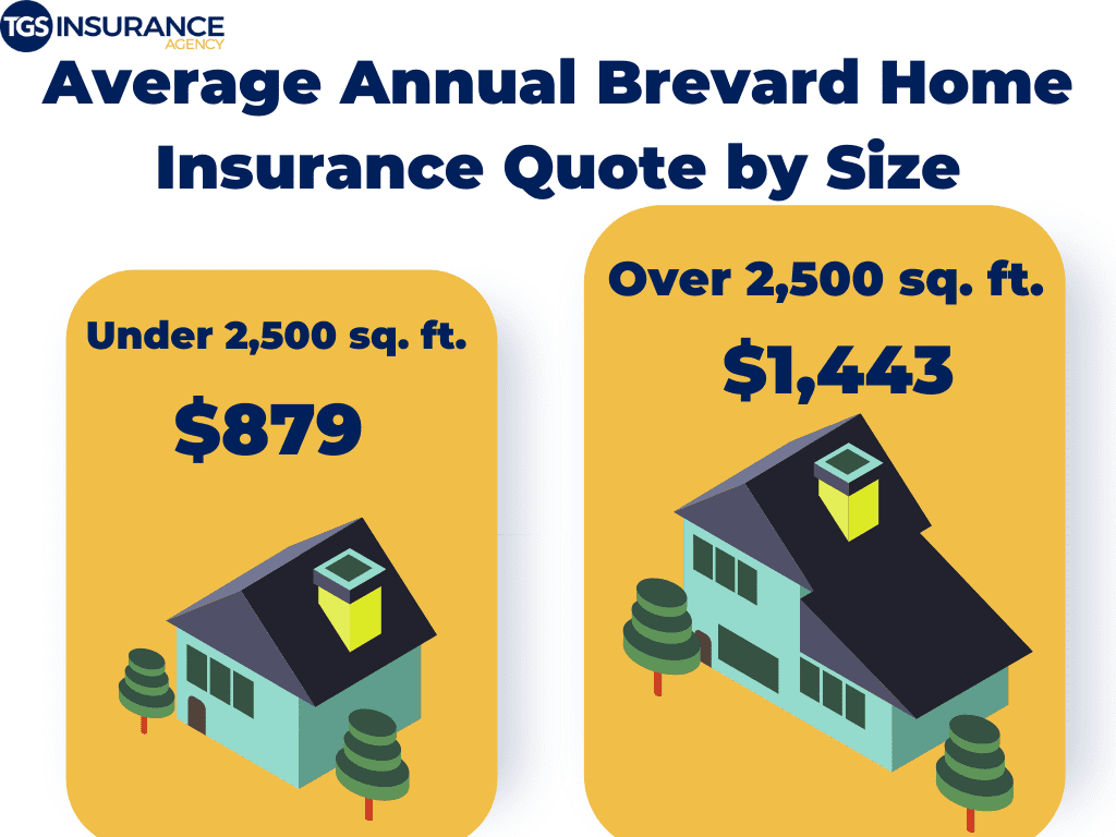 Average Brevard Home Insurance Quote By Home Size 