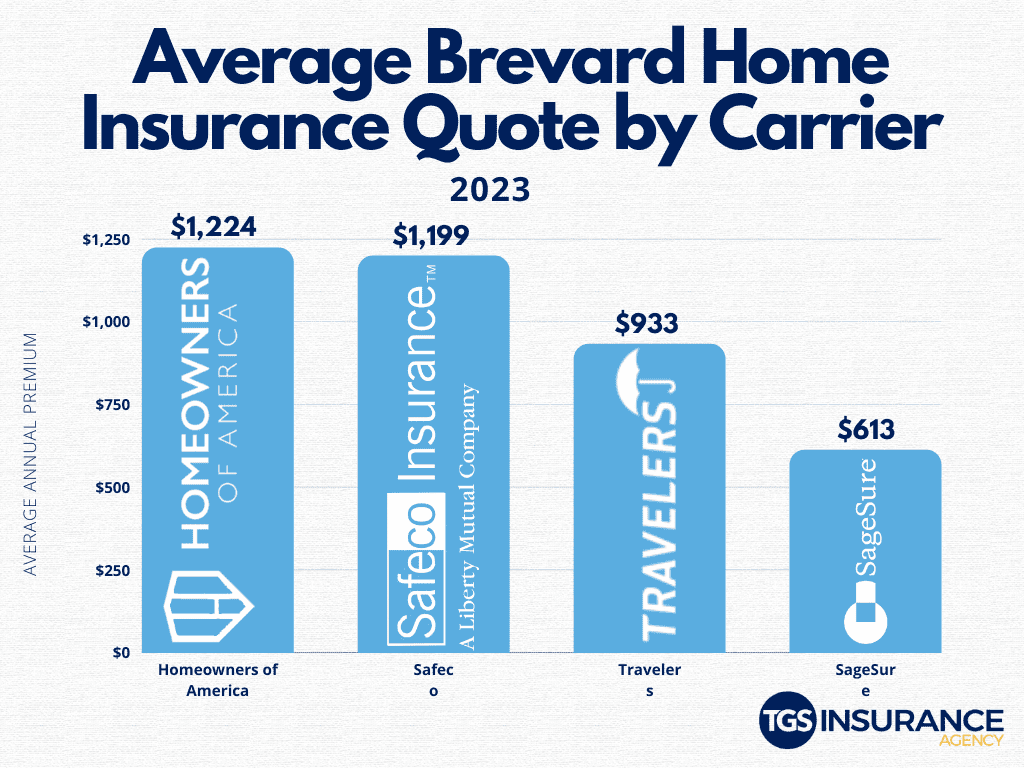 Average Brevard Home Insurance Quote By Carrier