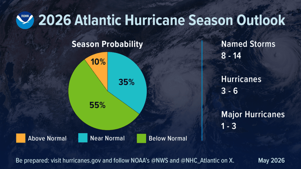 2026 Atlantic hurricane season infographic showing the hurricane probability and number of hurricanes predicted