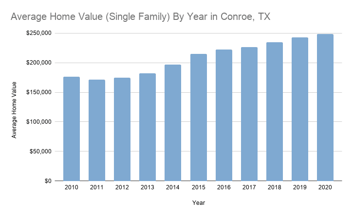 Insurance Products and Services in Conroe, TX