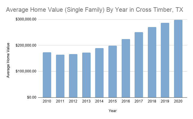 A chart showing the average home value in Cross Timber, TX from 2010 to 2020