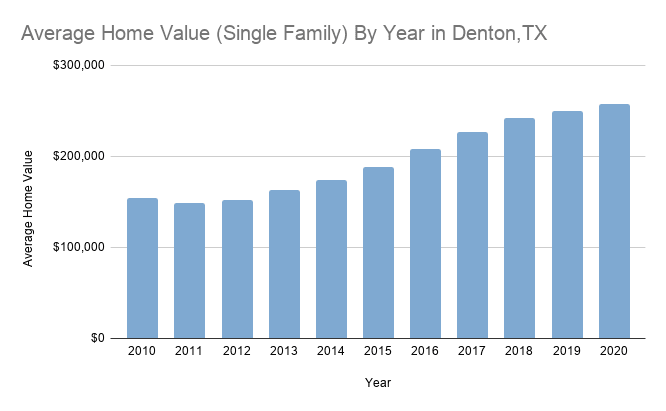 a chart displaying the average home value in denton,tx from 2010-2020