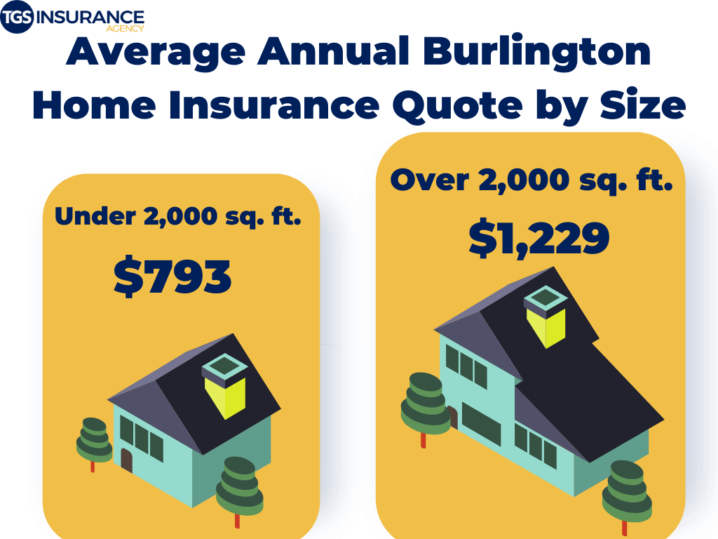 Average Annual Burlington, NC Home insurance quote by size