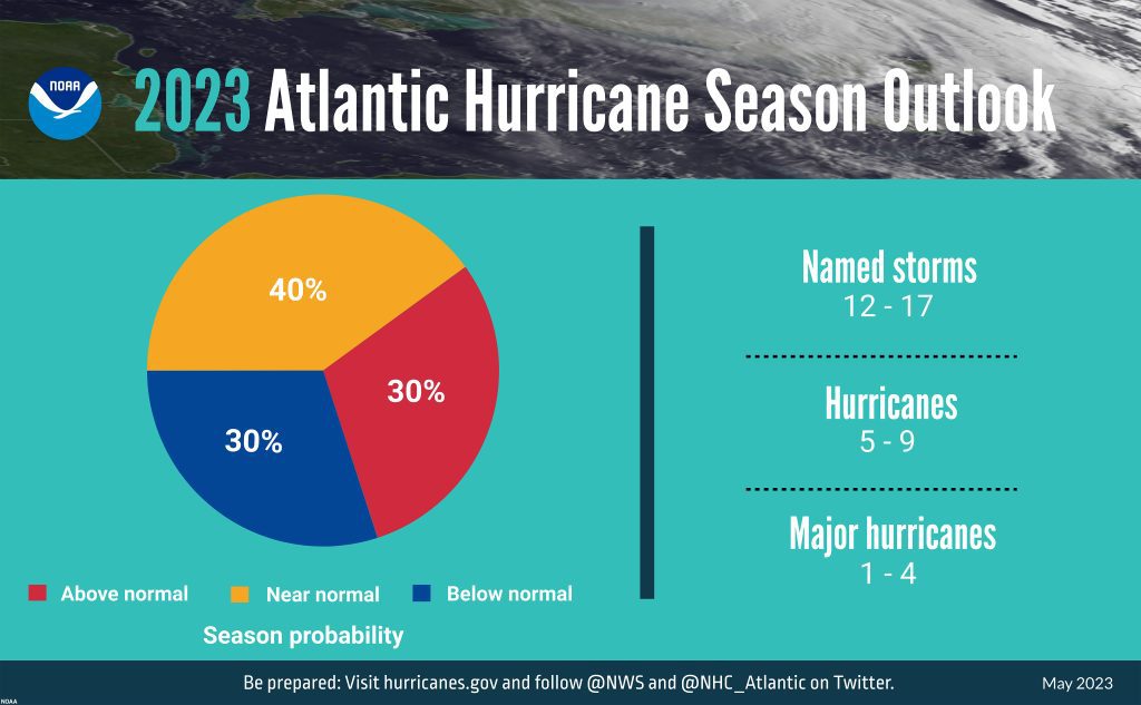 Image result for Top Hurricane Radios of 2023 infographics