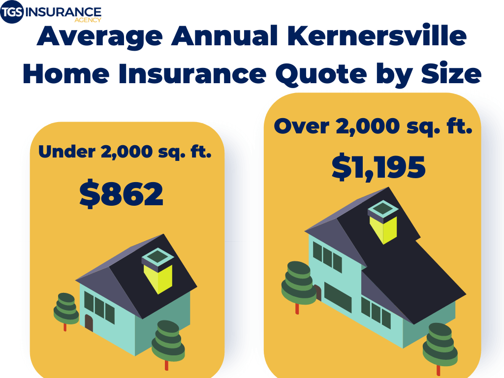 Average Annual Kernersville, NC Home Insurance Premium by square footage