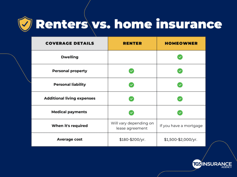 Renters Vs. Home Insurance Comparison Chart Graph 1 768x576 