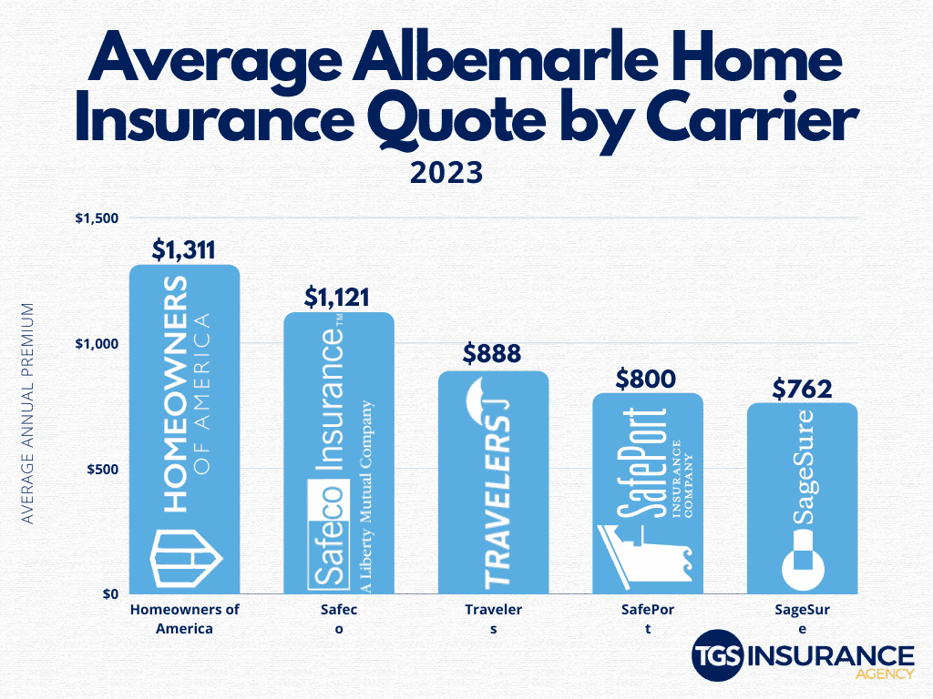 Albemarle Home Insurance Quotes by Carrier
