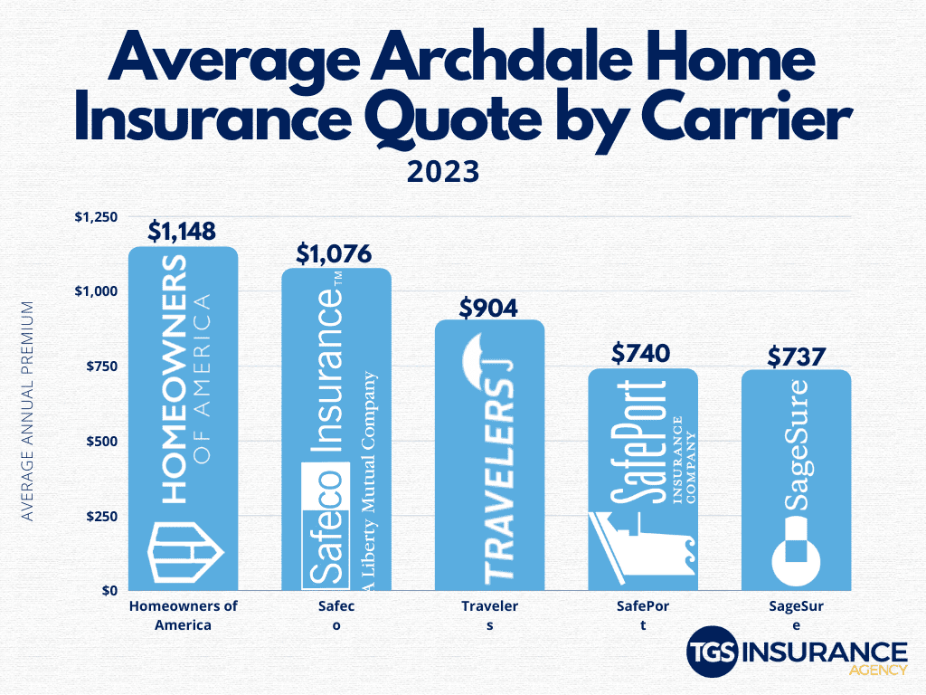 Archdale Home Insurance Prices By Carrier