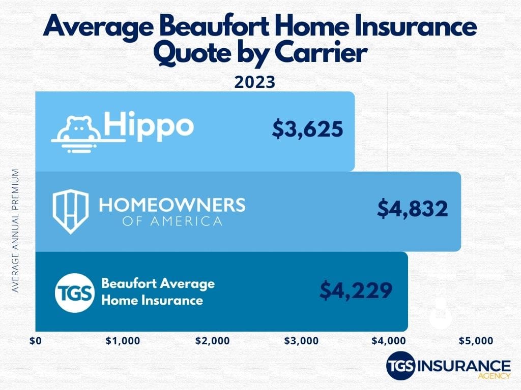North Carolina Home Insurance Price by carrier