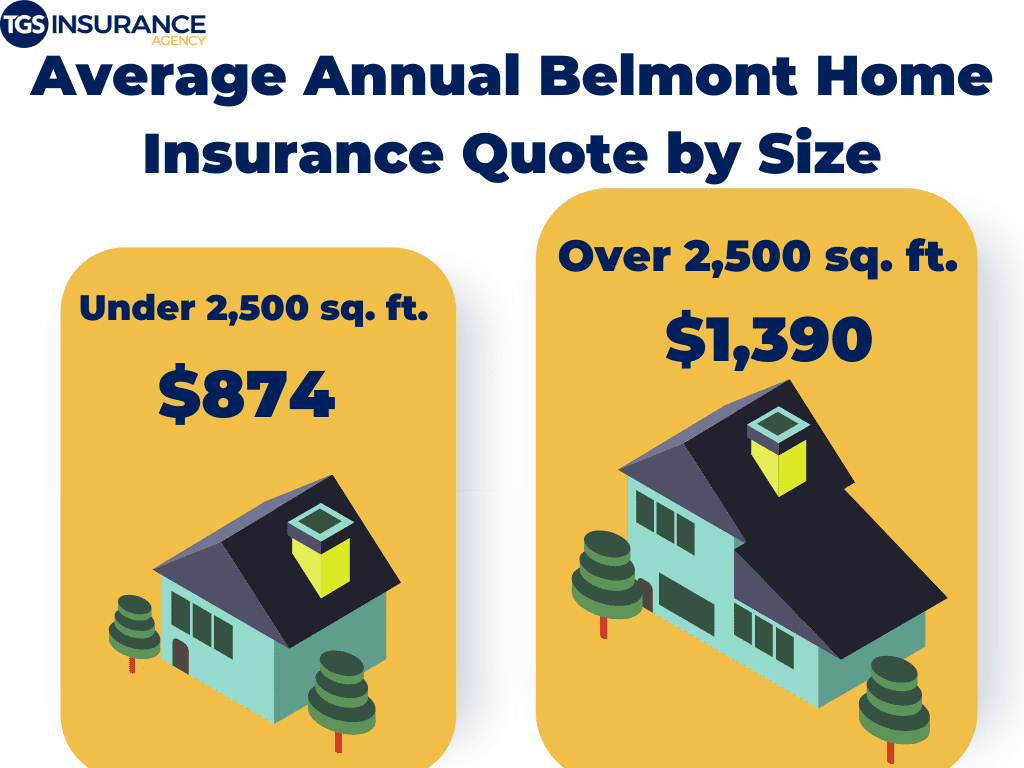 Average Belmont Home Insurance Premium by Square Footage