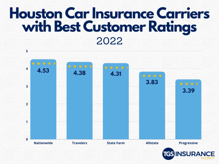 The Best Houston Car Insurance Companies 2022 Image