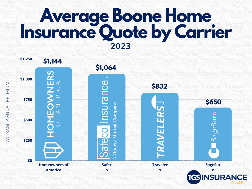 Average Boone Home Insurance Quotes by Carrier