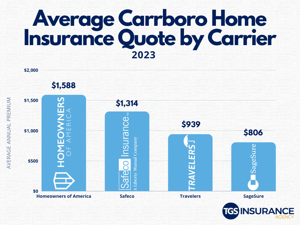 Average Carrboro, NC Home Insurance Quotes by Carrier