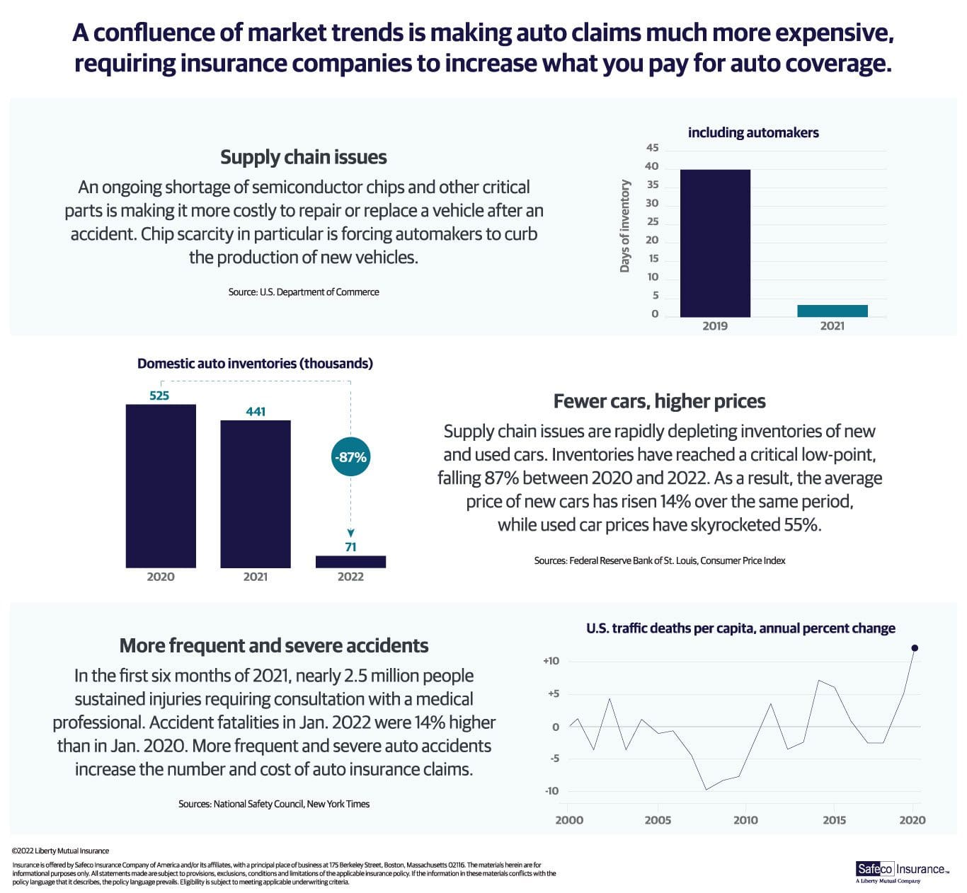 Infographic on the causes for increasing auto insurance rates in 2022. Details discussed within article.