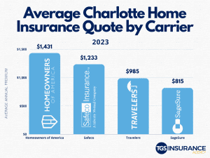 Save On Home Insurance in Charlotte, NC | TGS Insurance Agency