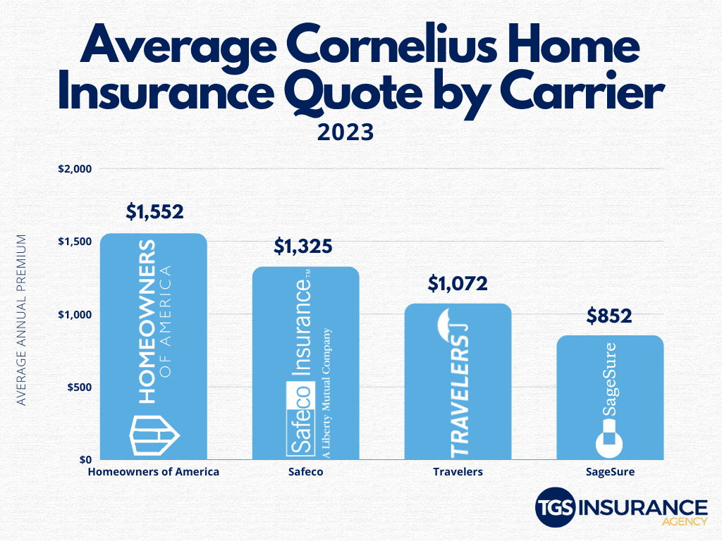 Compare Cornelius Home Insurance Premiums By Carrier