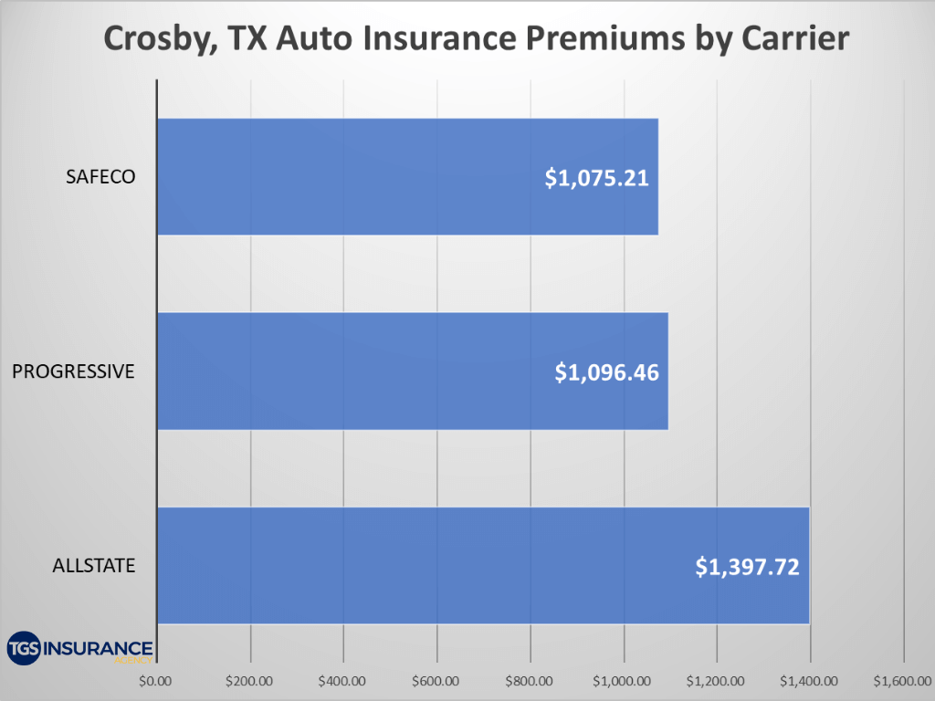 Bar chart of Crosby auto insurance premiums by carrier where Progressive is the most popular option.