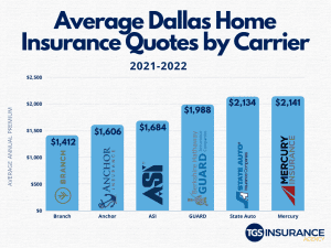 bar chart comparison of cheapest dallas home insurance companies