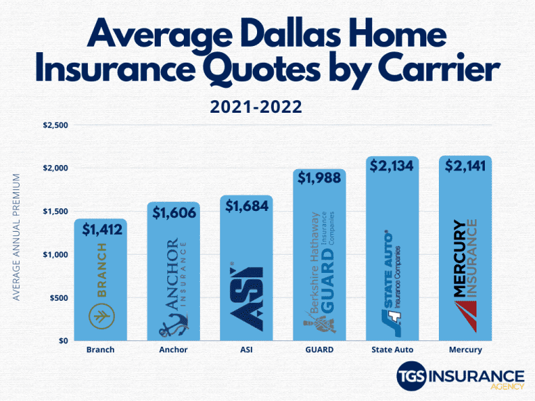 Save On Home Insurance in Dallas, TX | TGS Insurance Agency