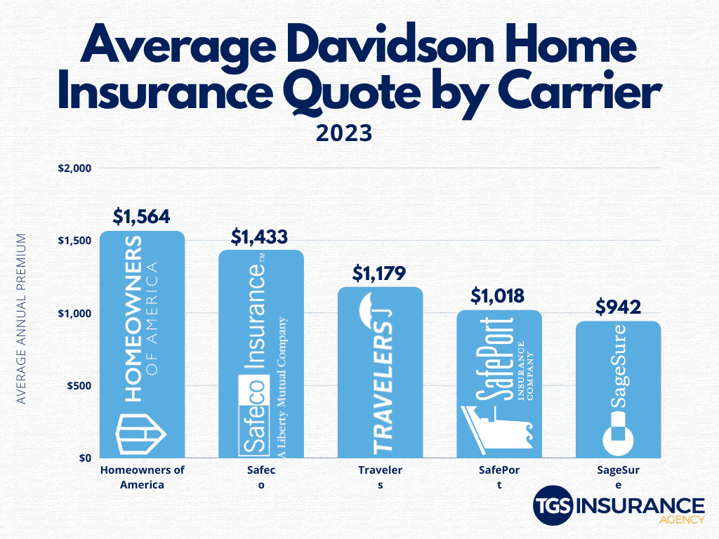Average Davidson Home Insurance by Carrier