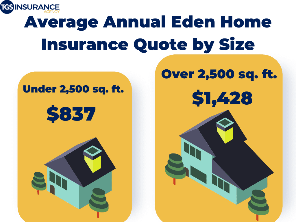 Average Annual Eden, NC Home Insurance Quote By Square Footage