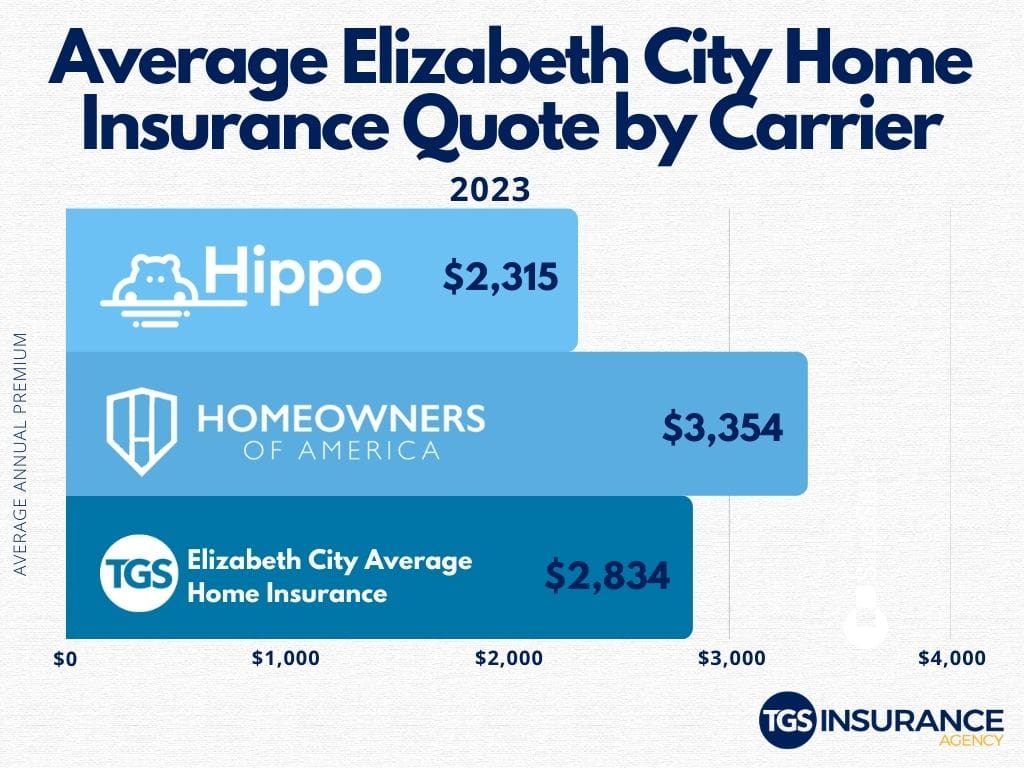 Home insurance costs by carrier in elizabeth city