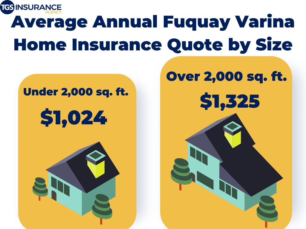 Fuquay-Varina average home insurance by square footage.