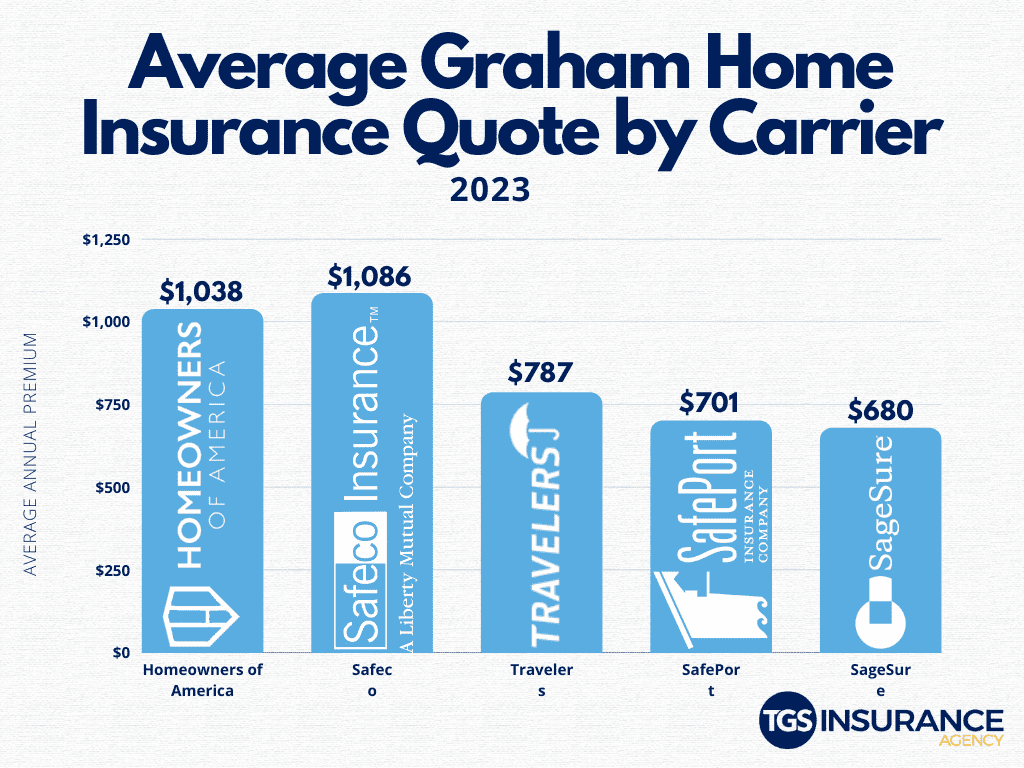 Graham, NC Home Insurance Quotes By Carrier