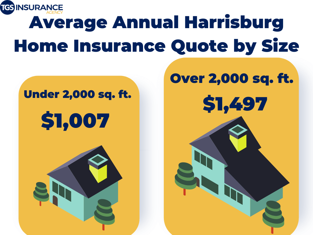 Average Annual Harrisburg Home Insurance By Size