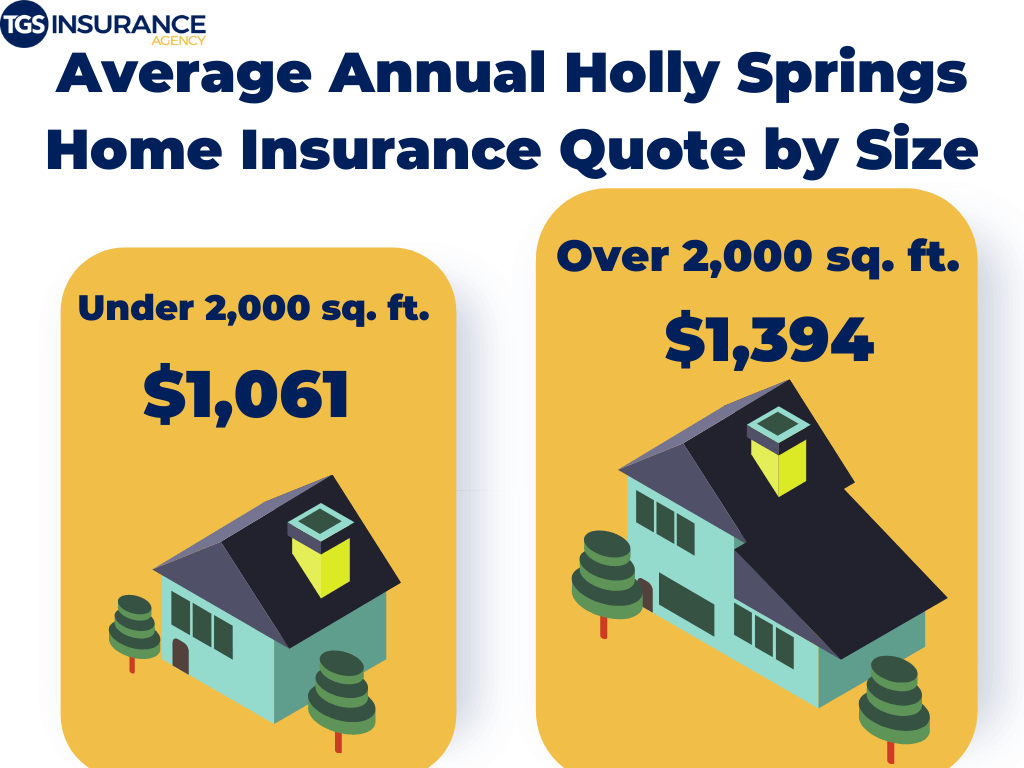 How the size of your Holly Springs House affects your home insurance.