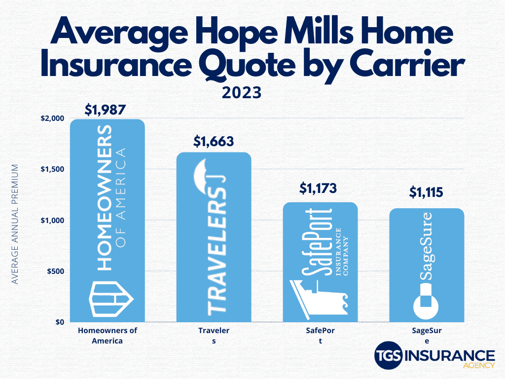 Average Home Insurance Prices by Carrier in Hope Mills, NC
