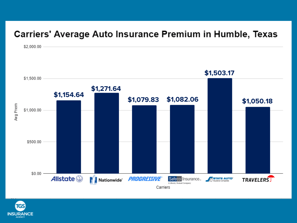 Affordable Humble Car Insurance is 20 Click Away   TGS Insurance Agency