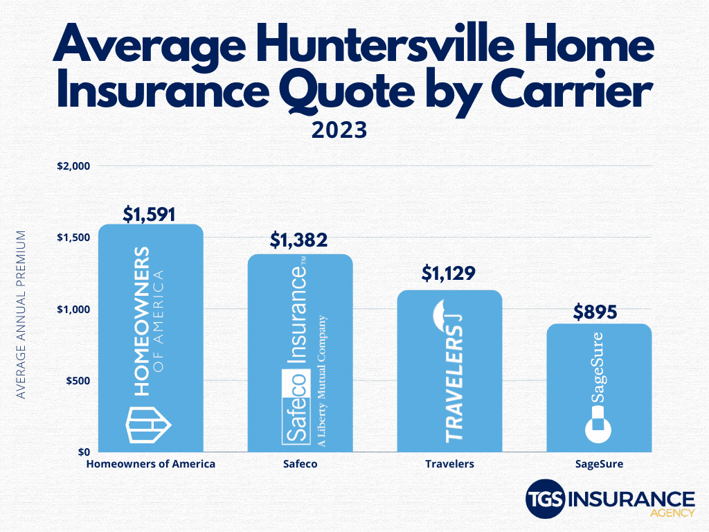 Home insurance premium by carrier in Huntersville, NC