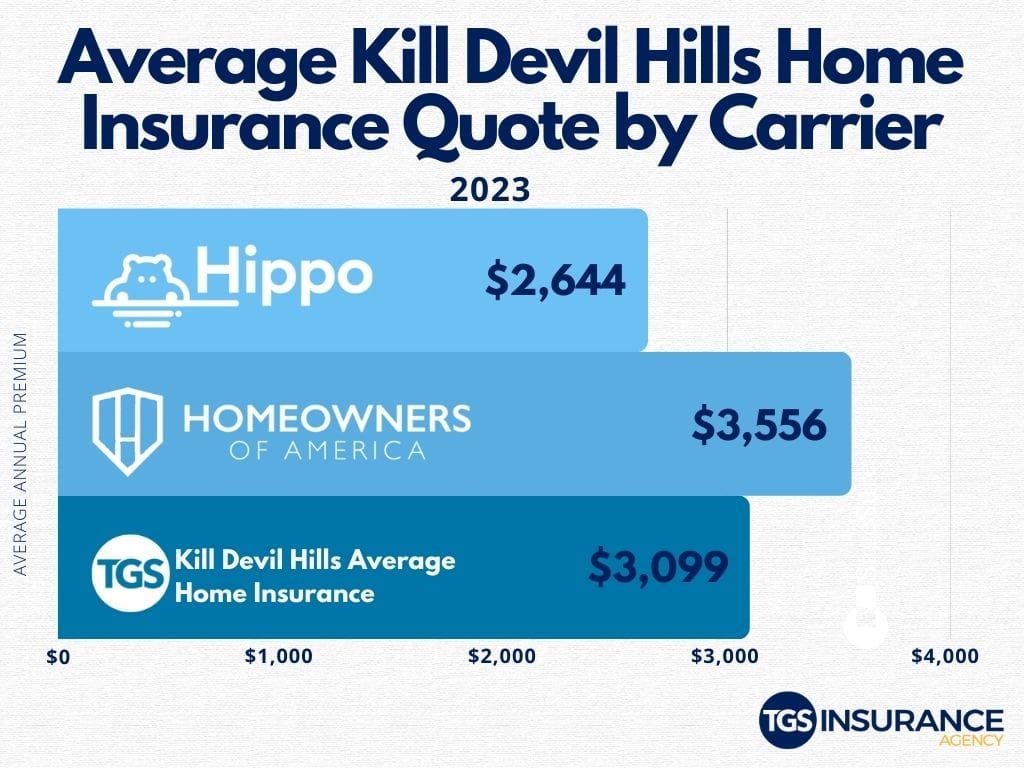 chart of home insurance prices by carrier in Kill Devil Hill's NC