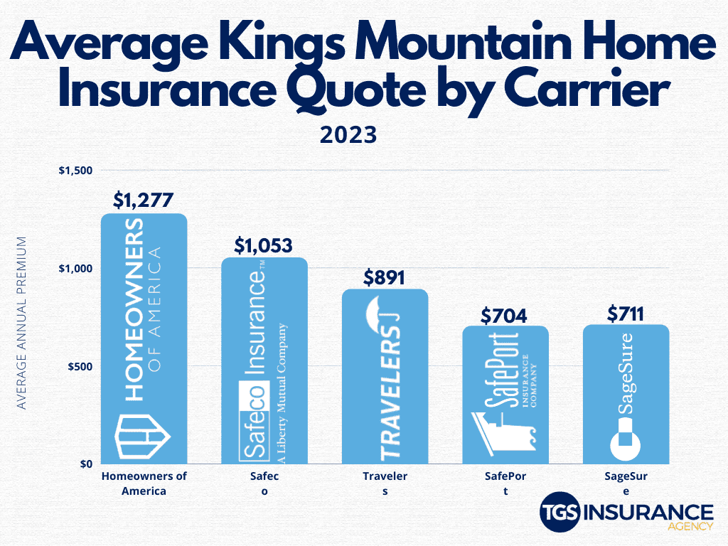 Home insurance quotes by carrier in kings mountain