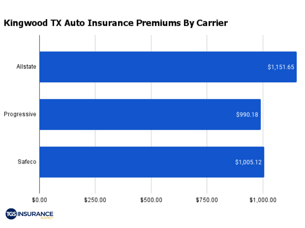 Save Instantly on Kingwood Auto Insurance TGS Insurance Agency