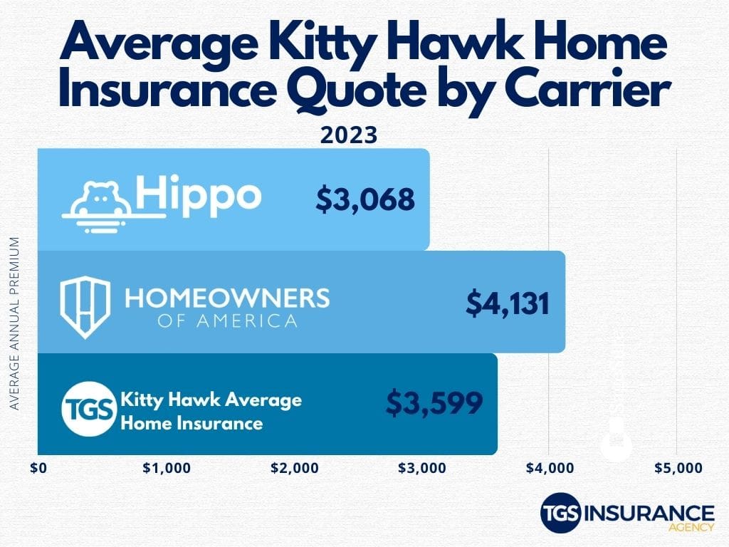 chart of kitty hawk home insurance quotes by carrier