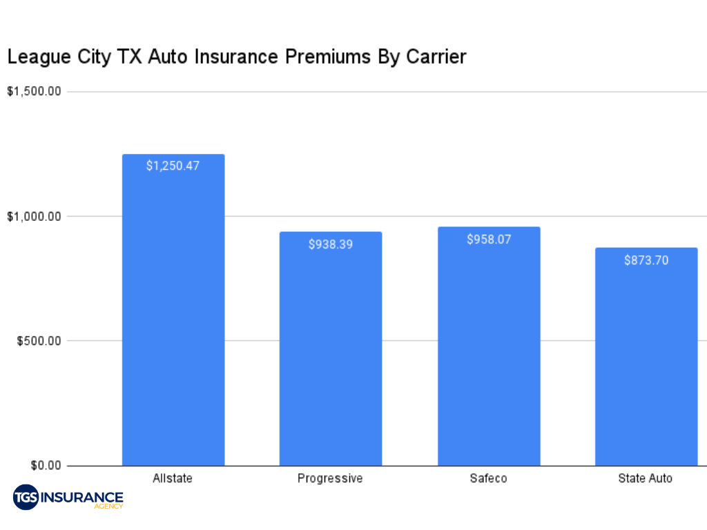 Bar chart of League City auto insurance premiums by carrier.