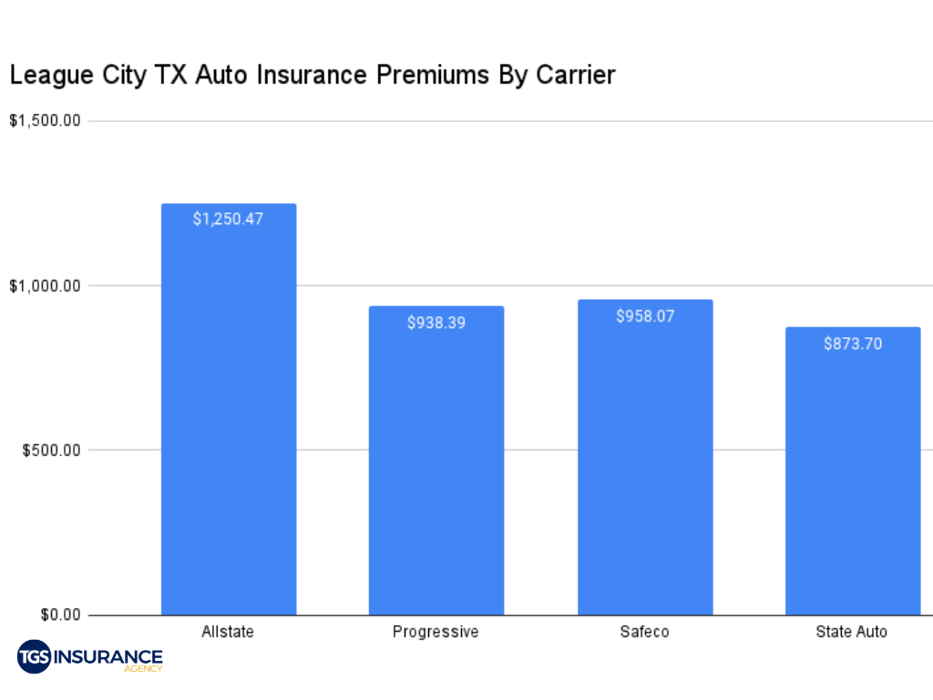 Cheaper League City Car Insurance is 1 Click Away TGS Insurance