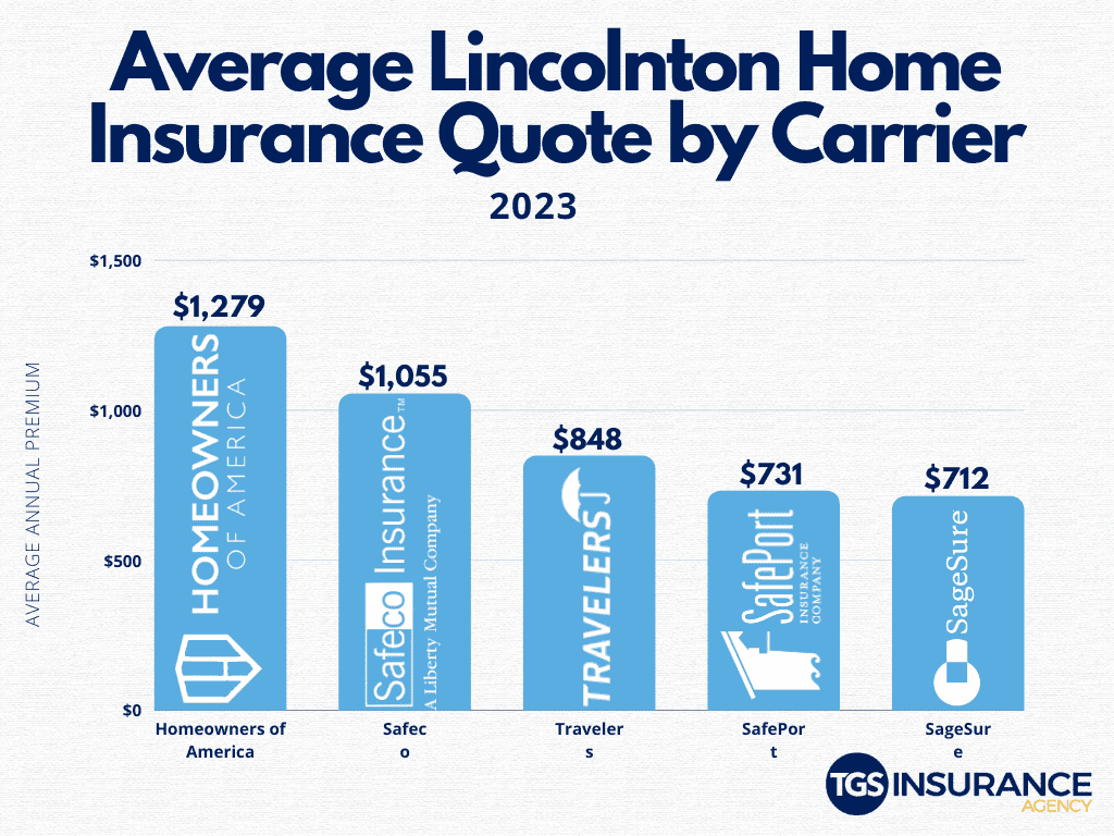 Save On Home Insurance in Lincolnton, NC   TGS Insurance Agency