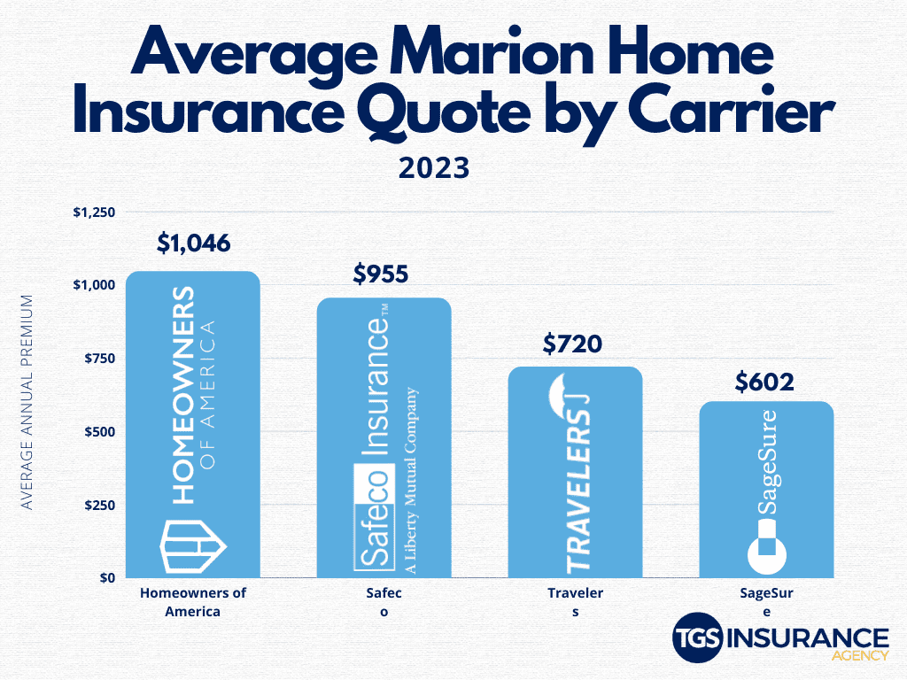 Save On Home Insurance in Marion, NC TGS Insurance Agency