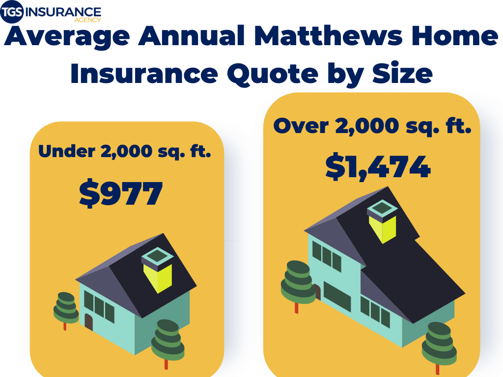 Average Annual Matthews Home Insurance Quotes by Size