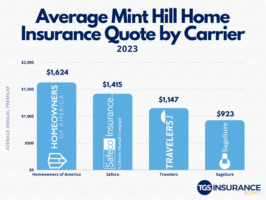 Average Mint Hill Home Insurance Quote by Carrier