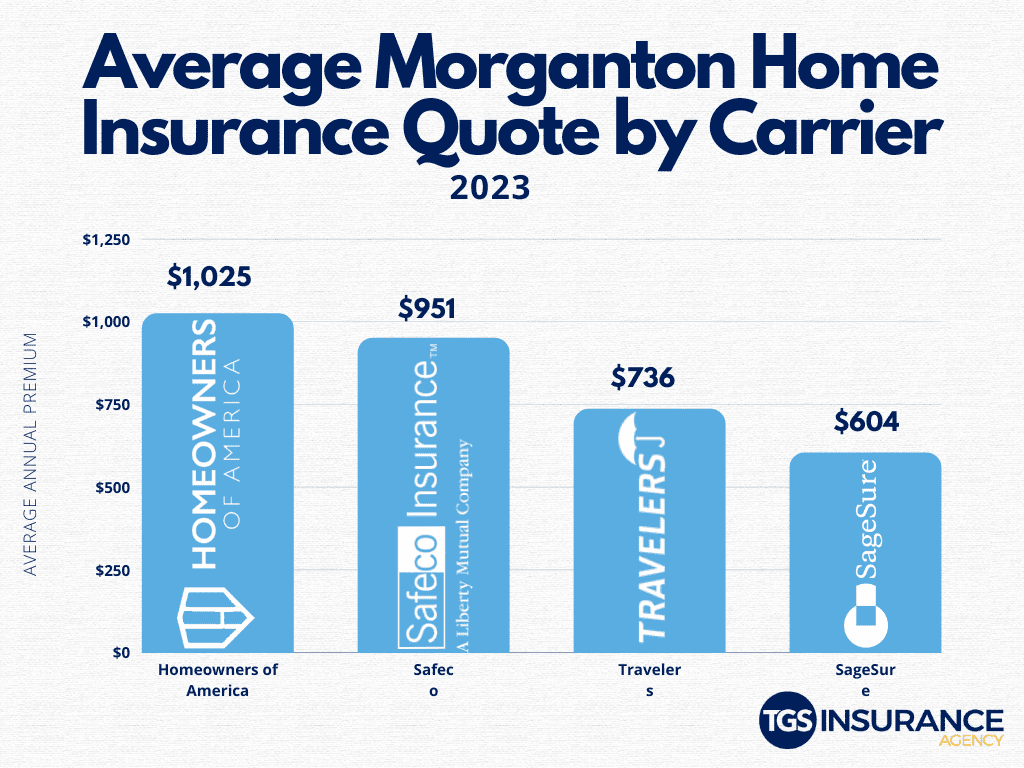 Average Morganton Home Insurance Quote by Carrier