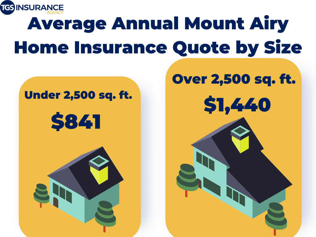How Square Footage Affects Your Mount Airy Home Insurance 