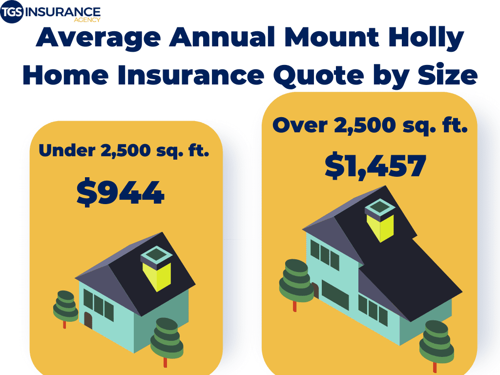 Mount Holly Home Insurance Premium by Home Size