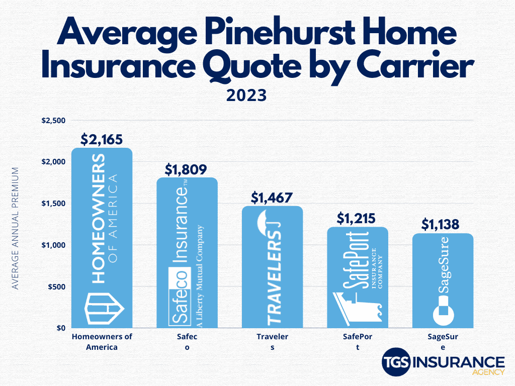 
Best Pinehurst Home Insurance Carriers