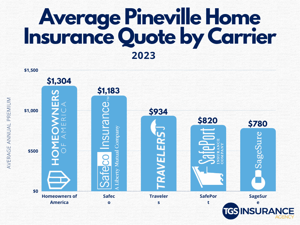Pineville, NC Home Insurance Prices by Carrier